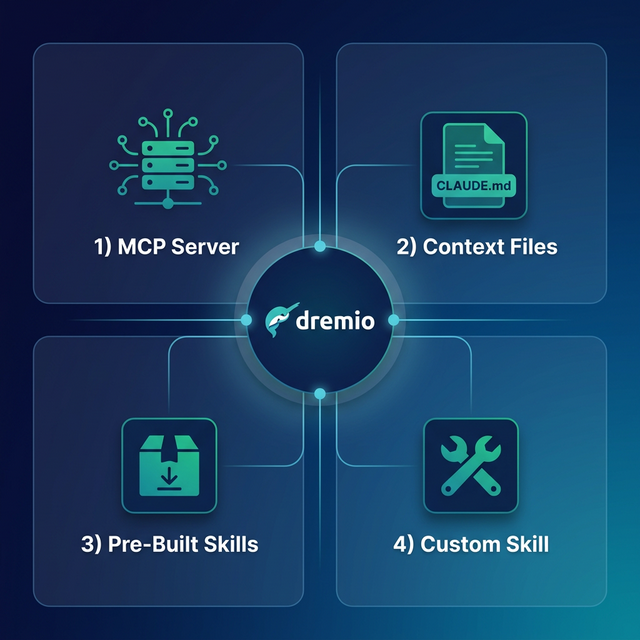 Four approaches to connecting AI coding tools to Dremio